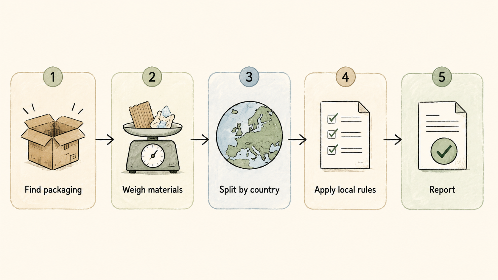 Ecommerce EPR reporting guide illustration